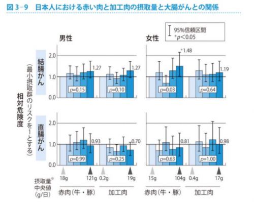 科学的根拠に基づくと赤い肉や加工肉は健康に悪い。しかし、ある種のがんを予防する効果があるっぽい！！？？