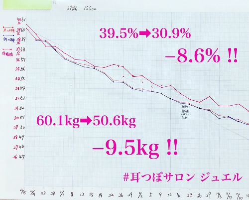 【39歳Ｏ様】体重変動グラフ