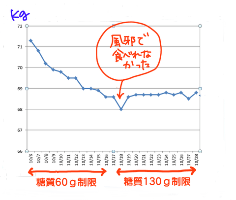 糖質ちょっと制限ダイエット　結果発表～！！やせね（298日目）