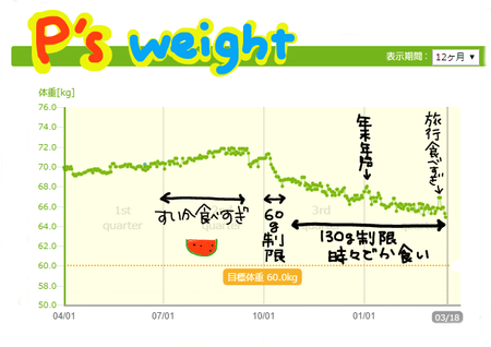 Pちゃん運動プロジェクトは続く（1年と73日）