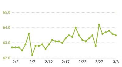 ここ1ヶ月の体重グラフ