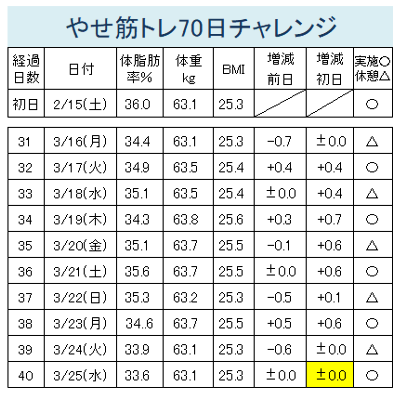 やせ筋トレ70日チャレンジ経過報告（31-40日）