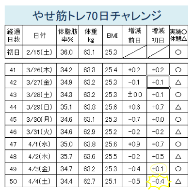 やせ筋トレ70日チャレンジ経過報告（41-50日）