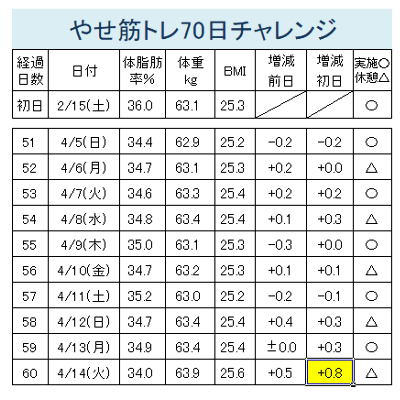 やせ筋トレ70日チャレンジ経過報告（51-60日）