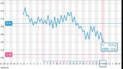 今週の計測と・・・ダイエットアプリ