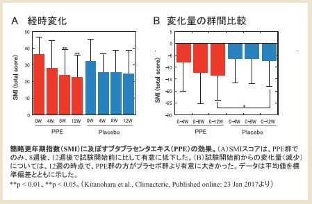 エビデンスあり。更年期に効果のあるプラセンタサプリをピックアップ