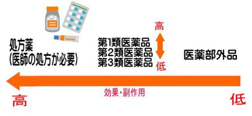 漢方も効く！シミ・シワに効果のある医薬品。第2類・第3類（OTC）・医薬部外品